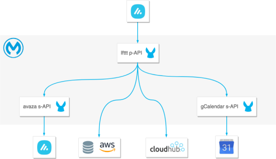 avaintegration